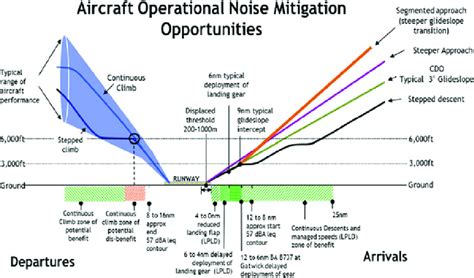 noif|Aviation Noise Complaint and Inquiry Response Portal 